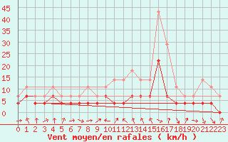 Courbe de la force du vent pour Novo Mesto