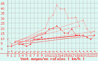 Courbe de la force du vent pour Cognac (16)