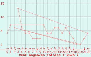 Courbe de la force du vent pour Chinju