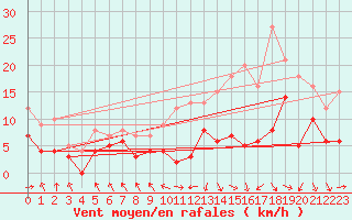 Courbe de la force du vent pour Roanne (42)