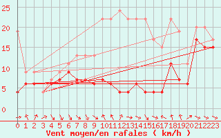 Courbe de la force du vent pour Monte Generoso