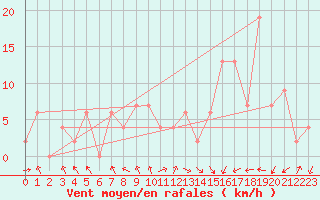 Courbe de la force du vent pour Calamocha