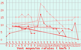 Courbe de la force du vent pour Mcon (71)