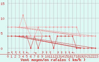 Courbe de la force du vent pour Tannas