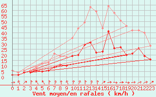 Courbe de la force du vent pour Saint-Brieuc (22)