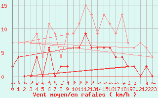 Courbe de la force du vent pour Monte Rosa