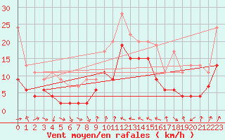 Courbe de la force du vent pour Hyres (83)