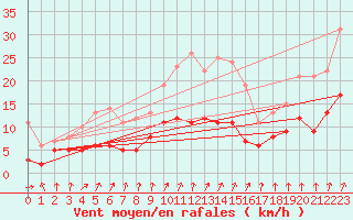 Courbe de la force du vent pour Plauen