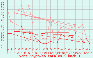 Courbe de la force du vent pour Naluns / Schlivera