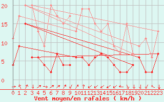 Courbe de la force du vent pour Marsens