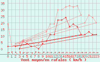 Courbe de la force du vent pour Sion (Sw)