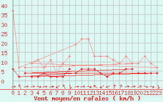 Courbe de la force du vent pour Luzern
