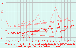 Courbe de la force du vent pour Annecy (74)