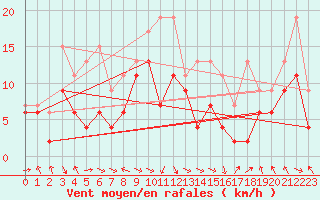 Courbe de la force du vent pour Bouveret