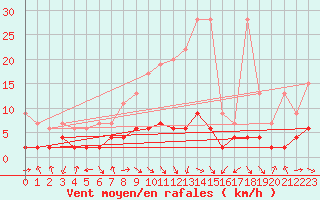 Courbe de la force du vent pour Bergn / Latsch