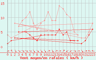 Courbe de la force du vent pour Baruth