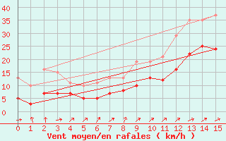 Courbe de la force du vent pour Saint-Michel-Mont-Mercure (85)