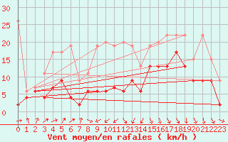 Courbe de la force du vent pour Piz Martegnas