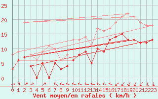 Courbe de la force du vent pour Cazaux (33)