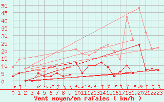 Courbe de la force du vent pour Metz (57)