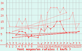 Courbe de la force du vent pour Les Attelas