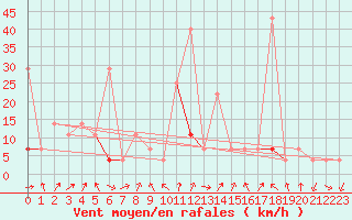 Courbe de la force du vent pour Tromso
