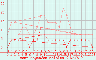 Courbe de la force du vent pour Tirgu Jiu