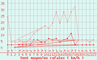 Courbe de la force du vent pour Buchs / Aarau