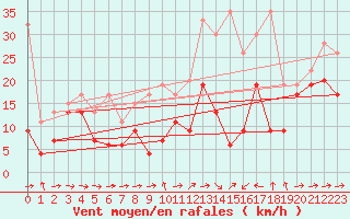 Courbe de la force du vent pour Shaffhausen