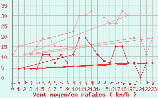 Courbe de la force du vent pour Montlimar (26)