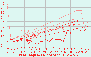 Courbe de la force du vent pour Matro (Sw)