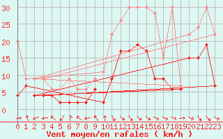 Courbe de la force du vent pour Egolzwil