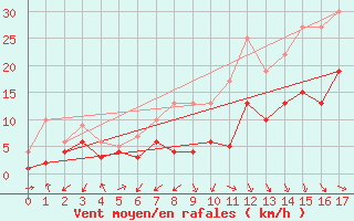 Courbe de la force du vent pour Gottfrieding