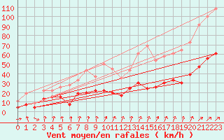 Courbe de la force du vent pour Altnaharra