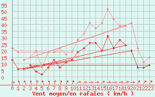 Courbe de la force du vent pour Cognac (16)