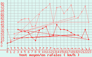 Courbe de la force du vent pour Thun