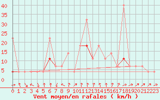 Courbe de la force du vent pour Aursjoen