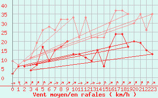 Courbe de la force du vent pour Fribourg / Posieux