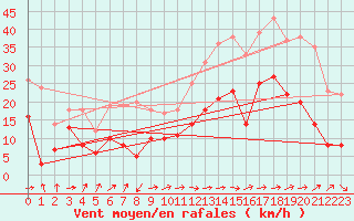 Courbe de la force du vent pour Le Luc - Cannet des Maures (83)