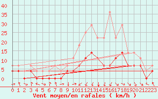 Courbe de la force du vent pour Slovenj Gradec