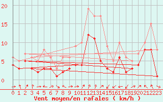 Courbe de la force du vent pour Artern