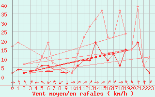 Courbe de la force du vent pour Monte Rosa