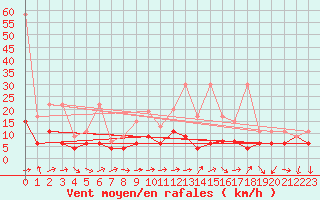 Courbe de la force du vent pour Moleson (Sw)