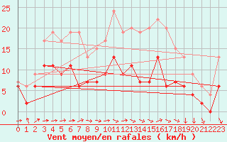 Courbe de la force du vent pour Evreux (27)