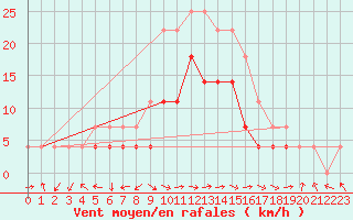 Courbe de la force du vent pour Poiana Stampei