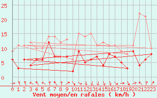 Courbe de la force du vent pour Pointe de Socoa (64)