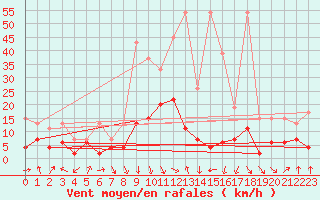 Courbe de la force du vent pour Thun