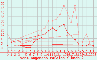 Courbe de la force du vent pour Aigle (Sw)