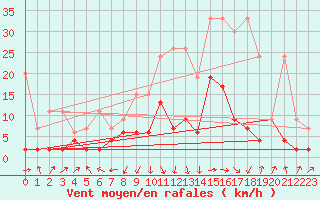 Courbe de la force du vent pour Interlaken
