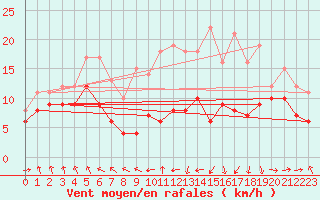 Courbe de la force du vent pour Stuttgart / Schnarrenberg